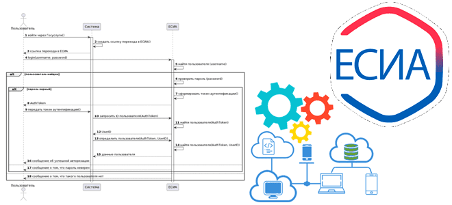 UML sequence пример аутентификации через госуслуги, интеграция с ЕСИА, вход через Госуслуги, UML-диаграмма последовательности аутентификации через ЕСИА, интеграция информационных систем, обучение системных и бизнес-аналитиков, курсы системного и бизнес-анализа, EDA-архитектура BPMN, Школа анализа и проектирования информационных систем Учебный Центр Коммерсант