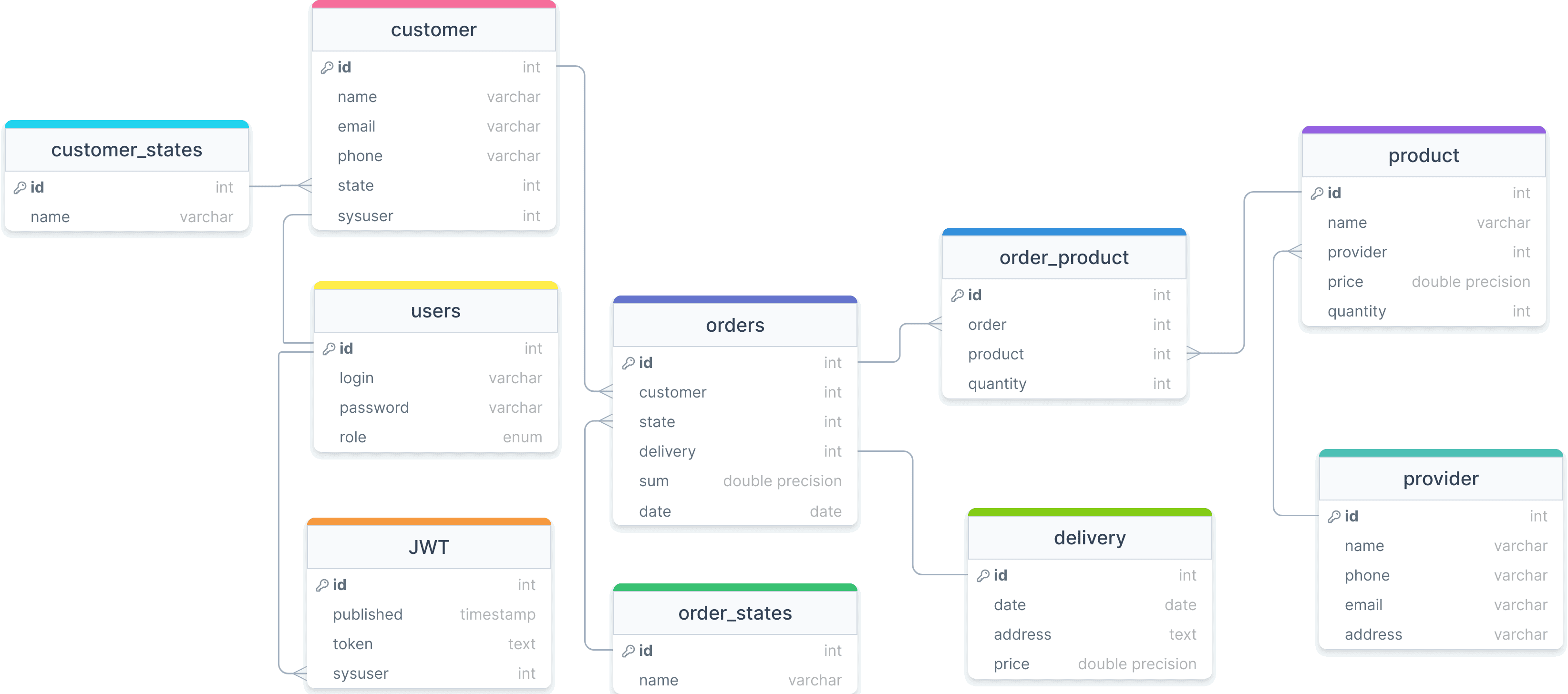 Физическая модель данных интернет-магазина для PostgreSQL, проектирование модели данных PostgreSQL