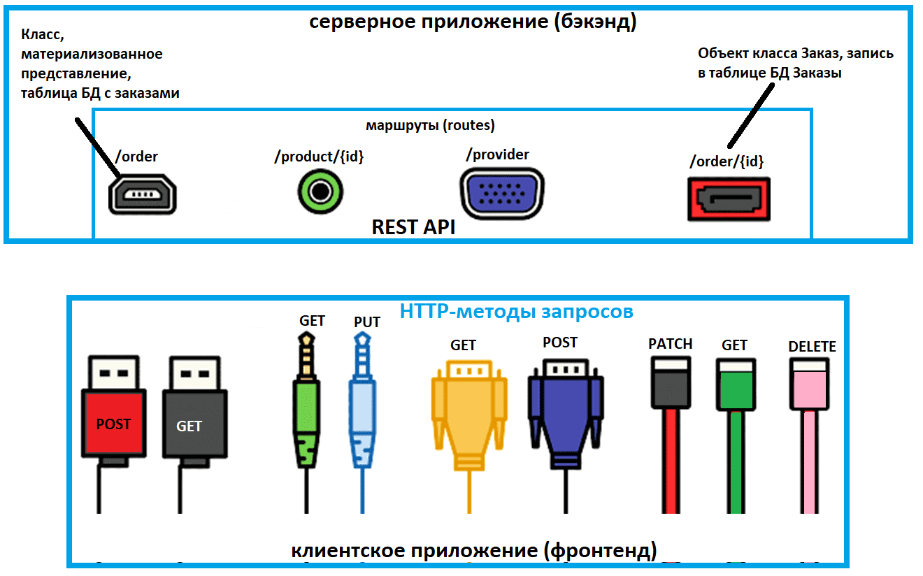 REST API HTTP ресурсы конечные точки проектирование веб-приложений