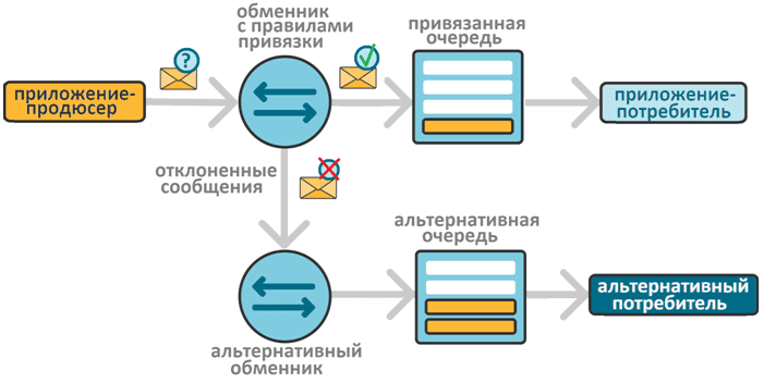 альтернативный обменник RabbitMQ, потоковый конвейер RabbitMQ