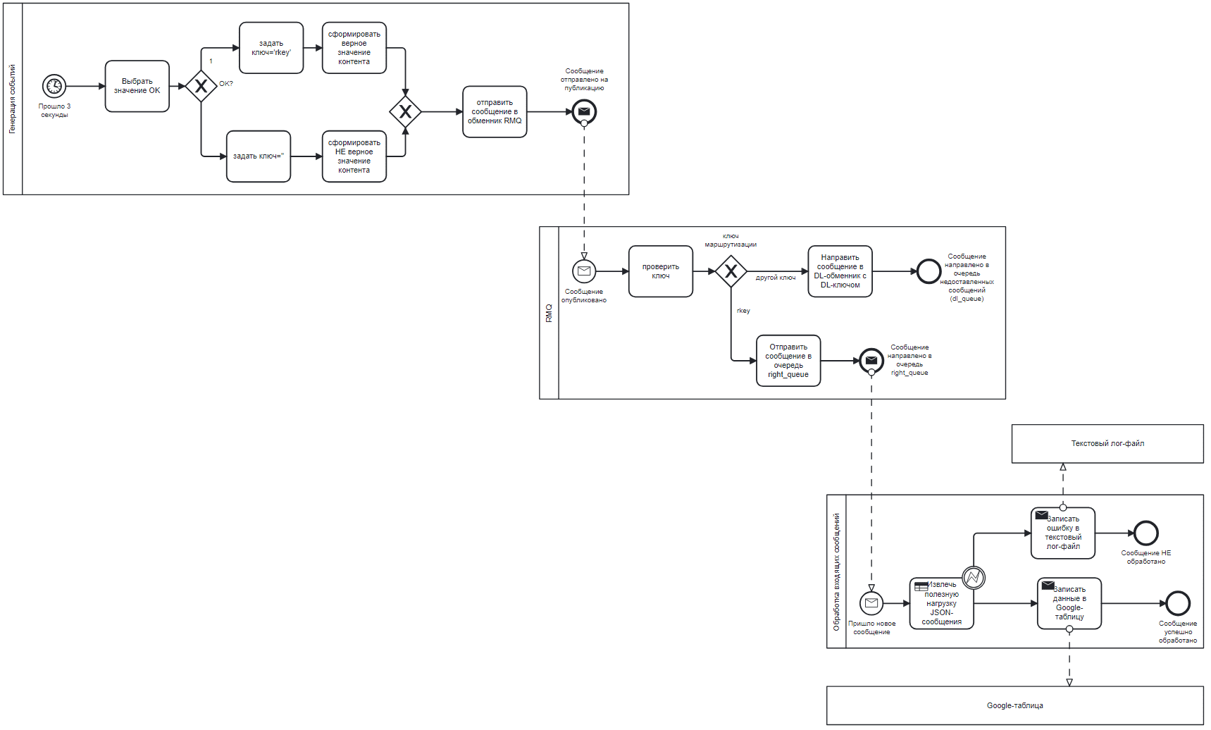 BPMN, RabbitMQ, публикация и потребление сообщений