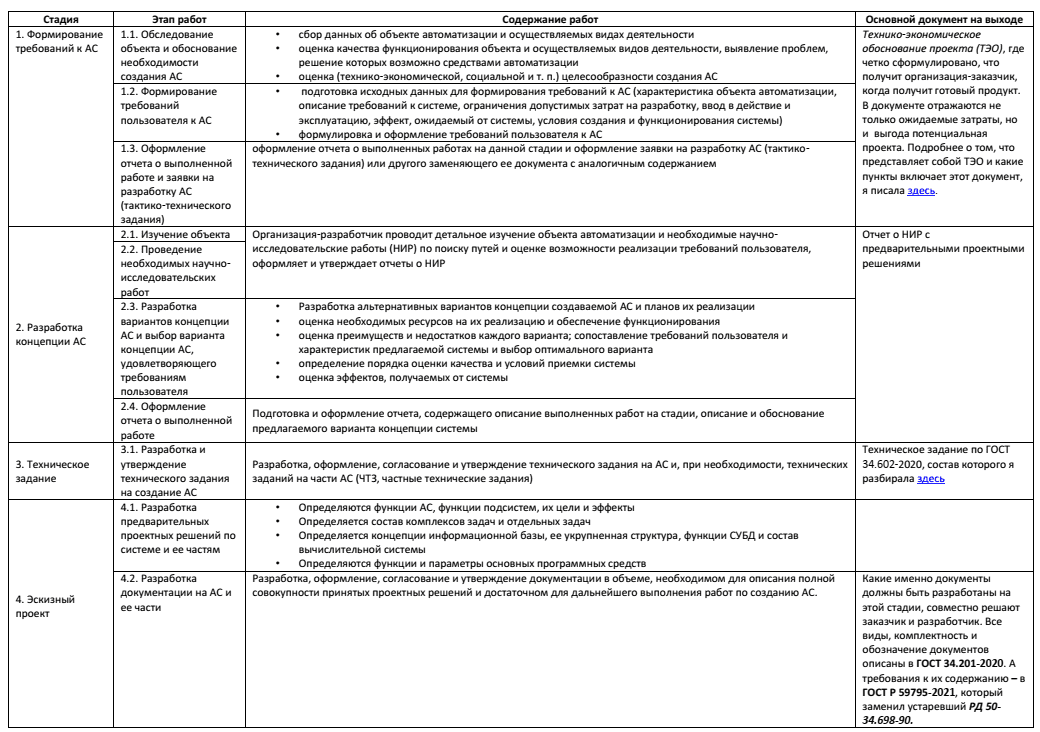 Стадии создания АС
