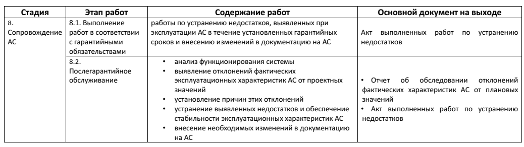 Стадии создания АС