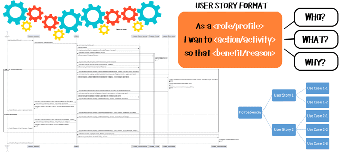 микросервисная архитектура, UML sequence, Use Case and User Story, формы представления требований, интеграционные сценарии, обучение разработке требований, ТЗ для аналитика, обучение аналитиков примеры курсы, Школа анализа и проектирования информационных систем