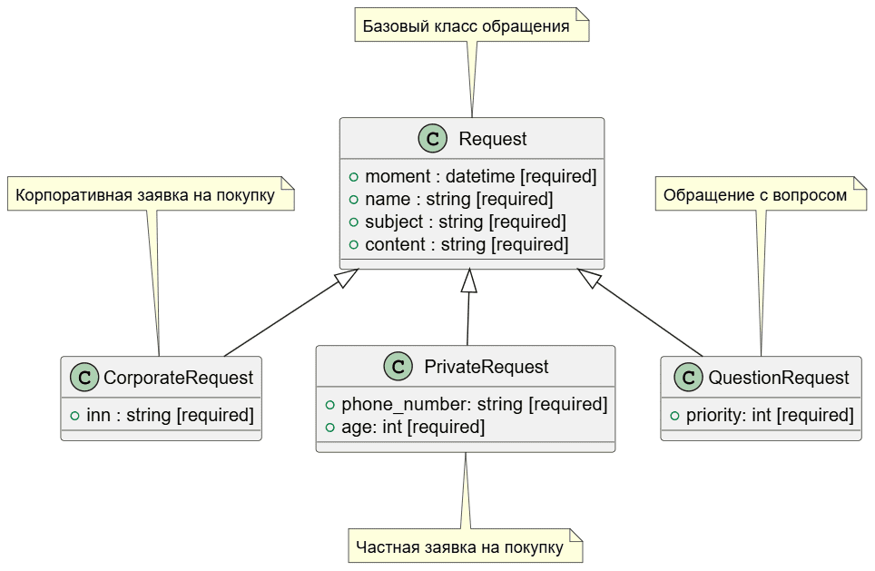 Диаграмма классов PlantUML