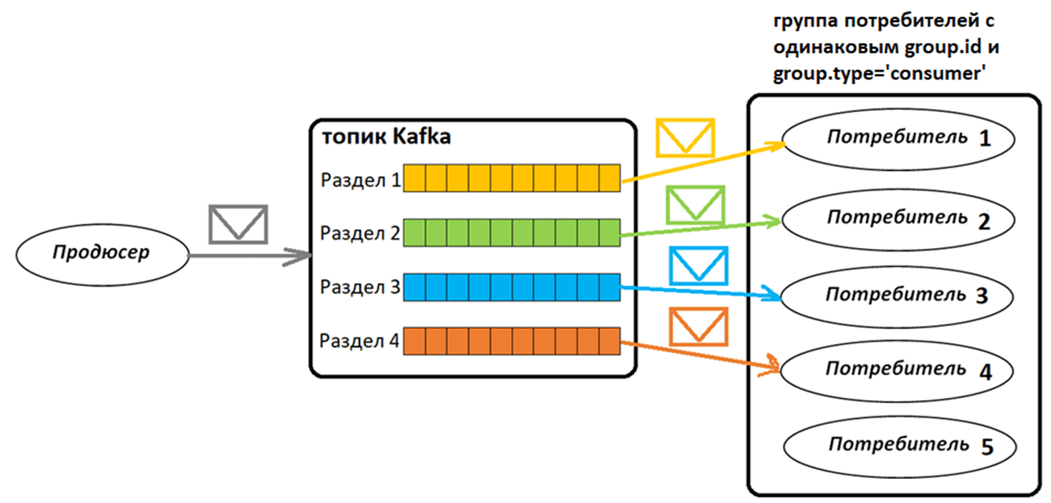 Классическая модель потребления сообщений из разделов топика Kafka