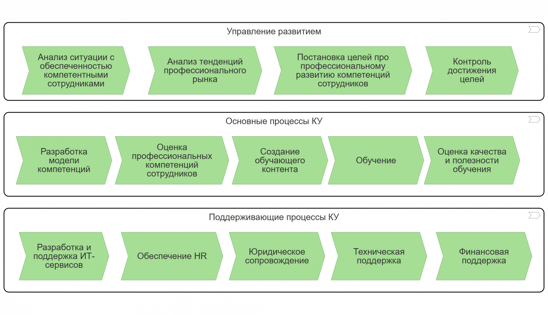VACD-диаграмма бизнес-процессов корпоративного университета